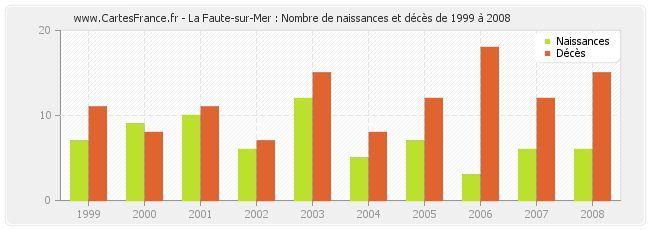 La Faute-sur-Mer : Nombre de naissances et décès de 1999 à 2008